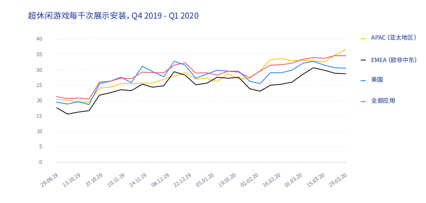 超休闲游戏出海买量成本如何、变现怎么玩？Adjust&Unity联合发布全方位指南
