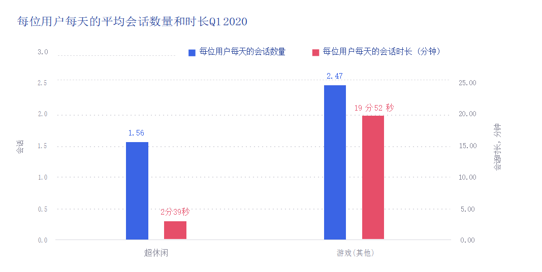 超休闲游戏出海买量成本如何、变现怎么玩？Adjust&Unity联合发布全方位指南