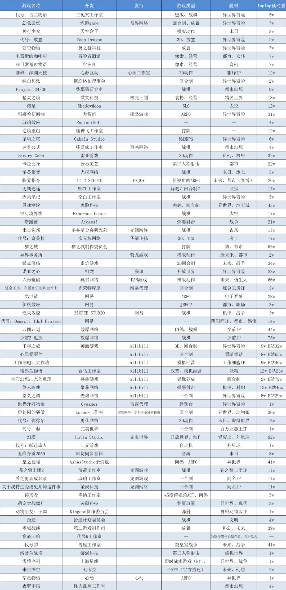 TapTap 70款二次元新游盘点，谁能成为下一个破局者？