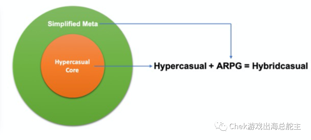 休闲游戏越来越“重”了？和Facebook、89Trillion等聊聊2020年的“新风口”！