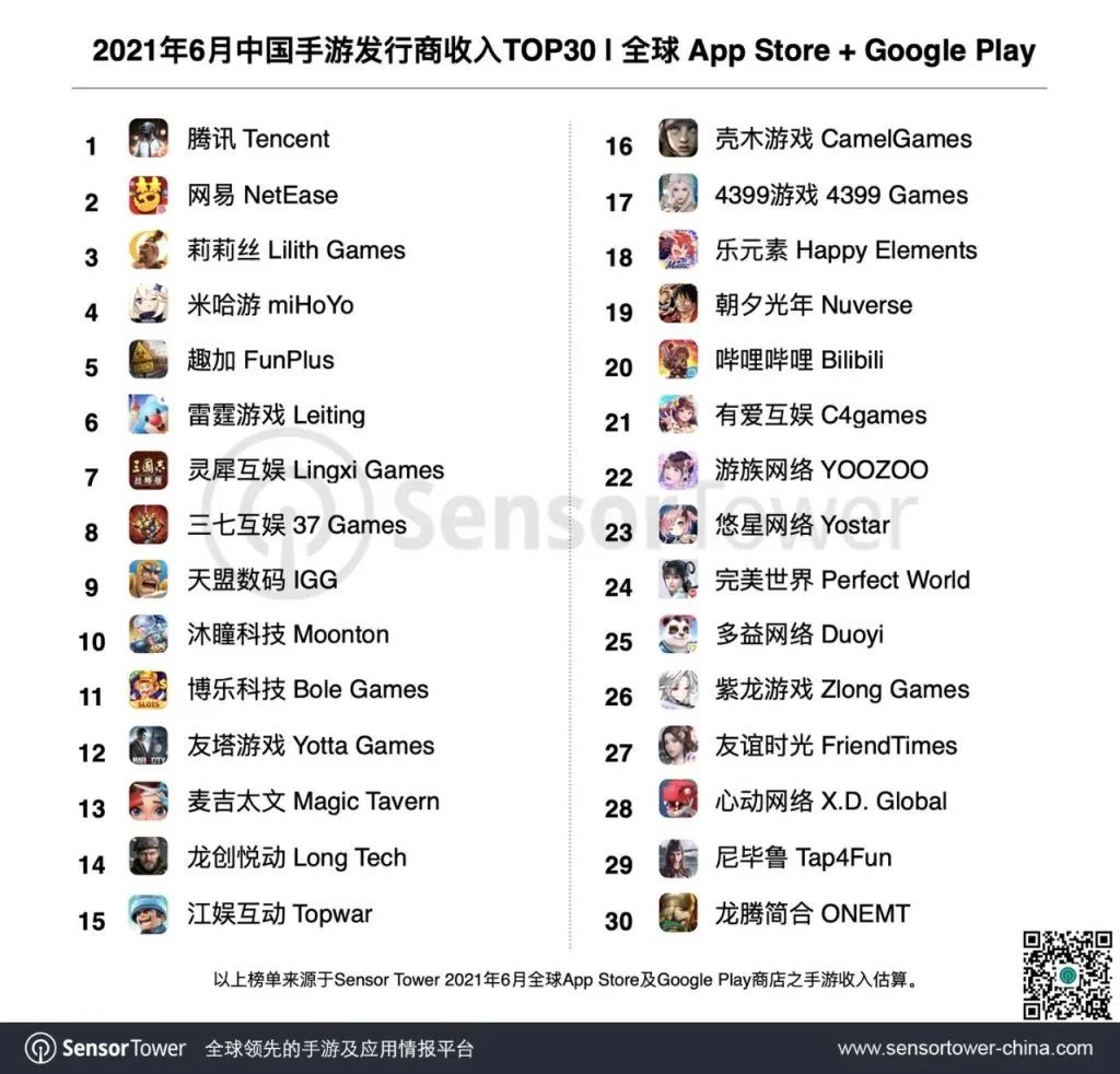 雷霆收入同比暴涨12倍，沐瞳杀进前十——6月中国手游发行商收入TOP30