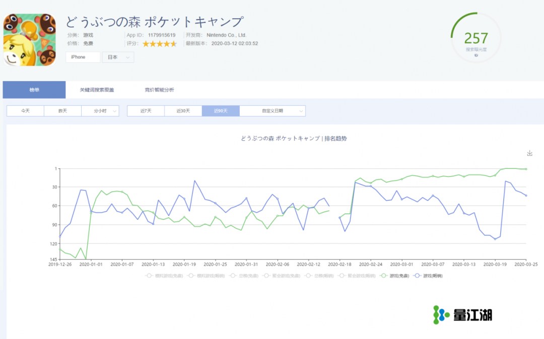 疫情之下Switch《动物之森》爆红带动热搜，谁收割了这波苹果ASA流量红利？
