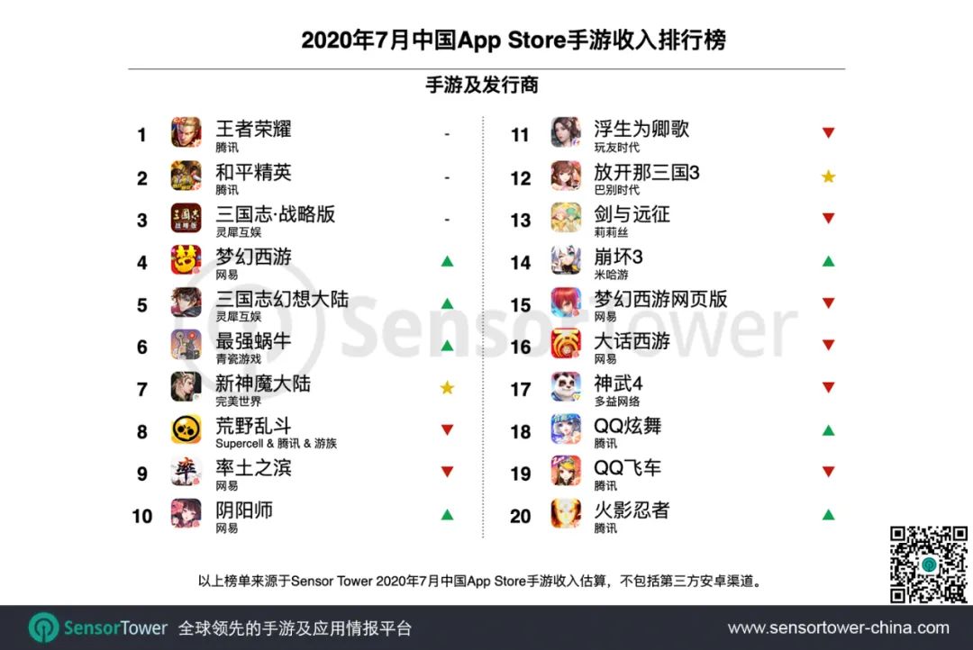 2020年7月中国手游发行商全球收入排行榜