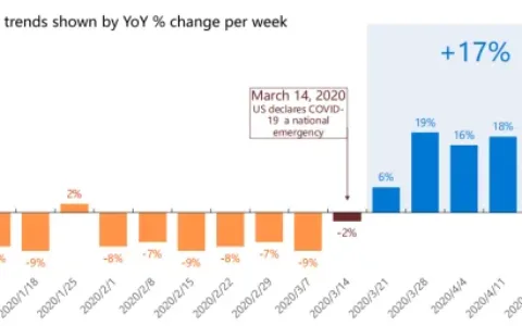 海外市场迎来报复性消费，这些品类将成为爆单黑马