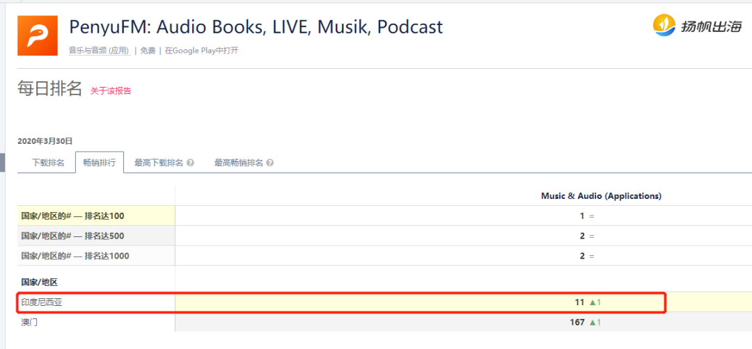 PenyuFM 融资500万、Yiya上线即登榜：音频App出海正当时？