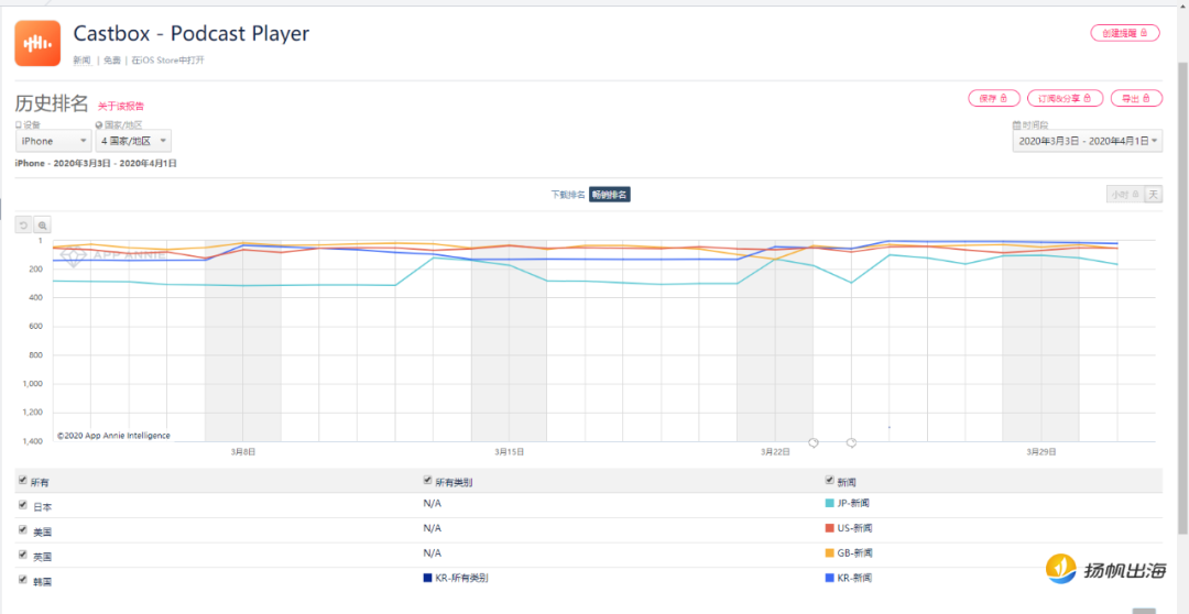 PenyuFM 融资500万、Yiya上线即登榜：音频App出海正当时？