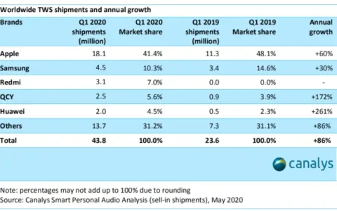 出货量超过华为，排名全球第4！抢眼的营收背后谁是“推手”？