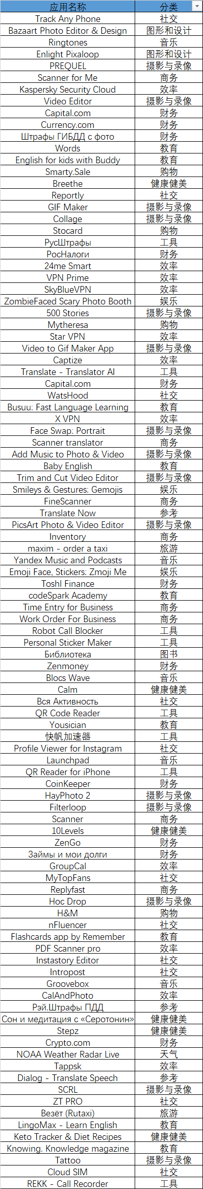 俄罗斯市场ASA开始投放两周，哪些产品冲在前线抢占红利？
