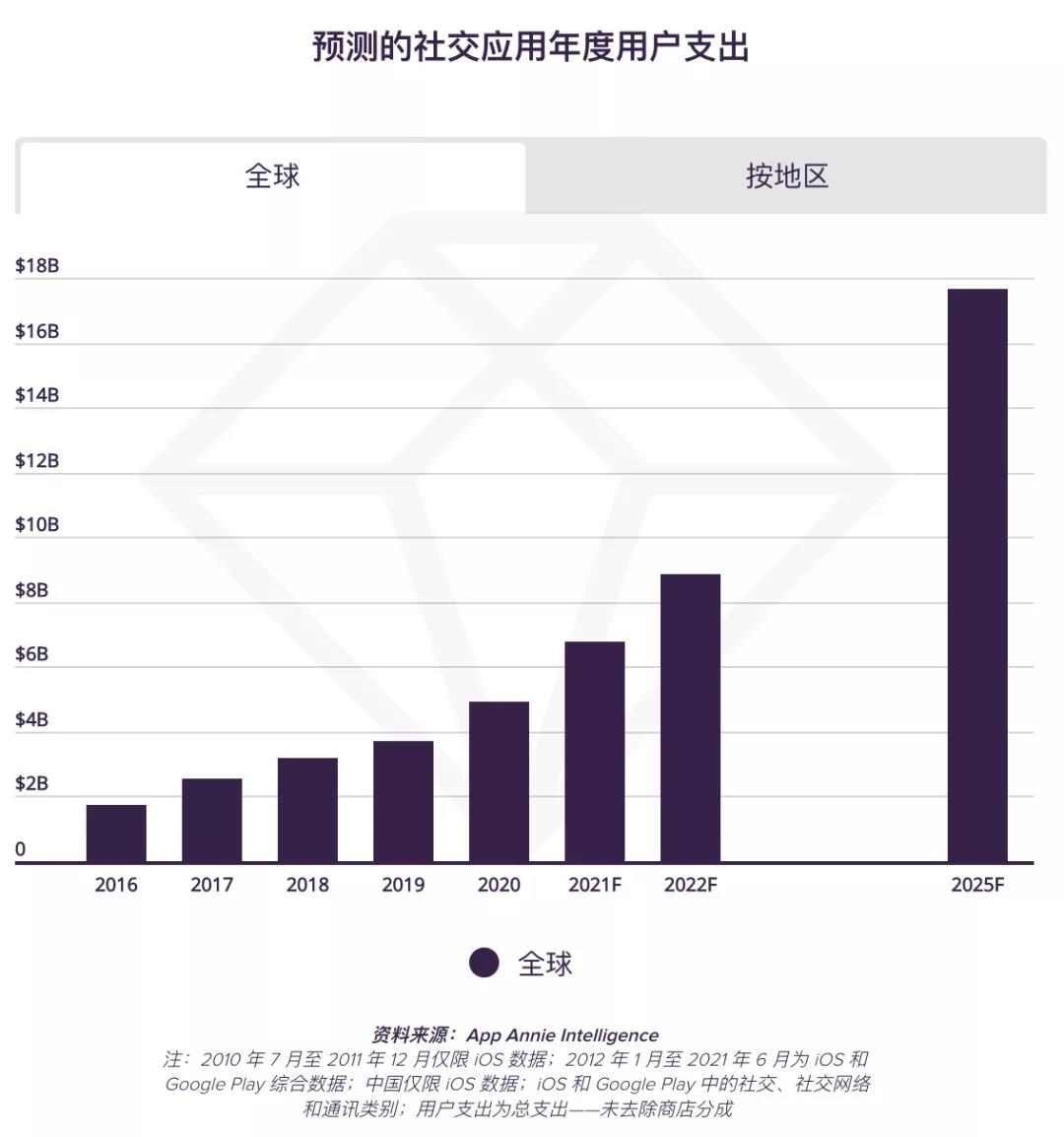 [重磅发布]社交媒体应用的演变：直播，社交媒体的新前沿