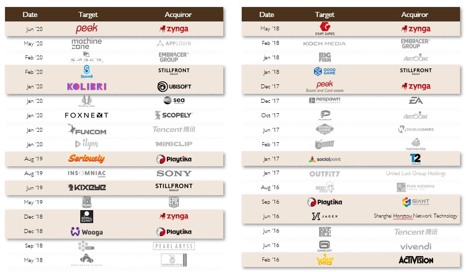 西方游戏业掀并购潮，上半年已达9起！专访欧美领先游戏精品投行，解析资本动向