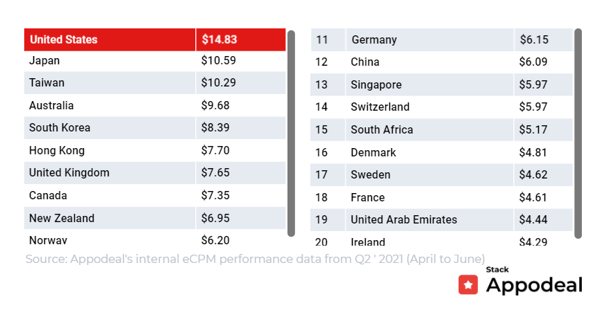 隐私新政带来的变化——2021年全球应用内广告变现eCPM概览（Q3更新）