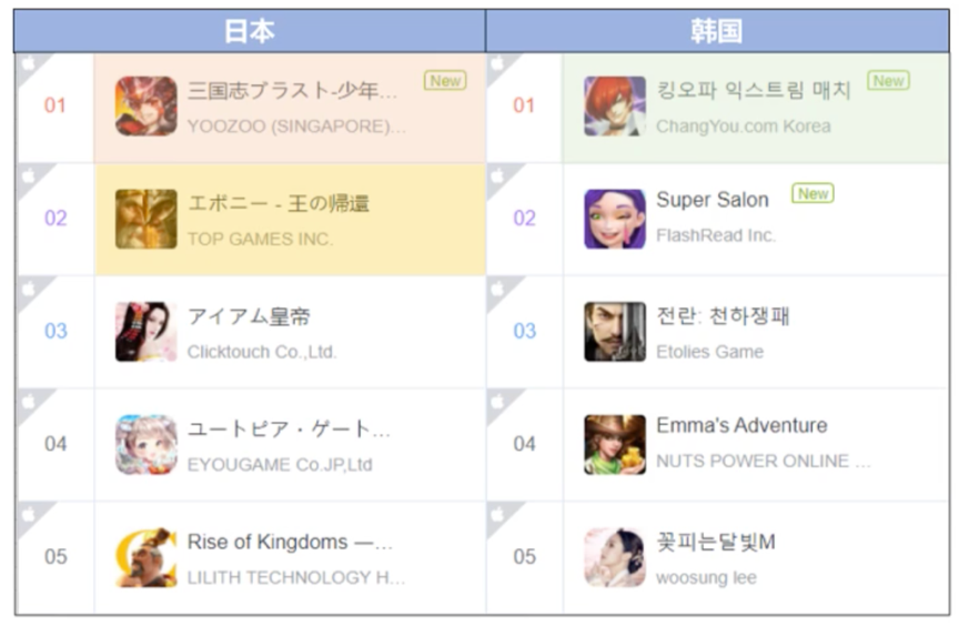 RPG手游买量很火？在欧美、日韩，热门海外买量市场有了哪些变化？