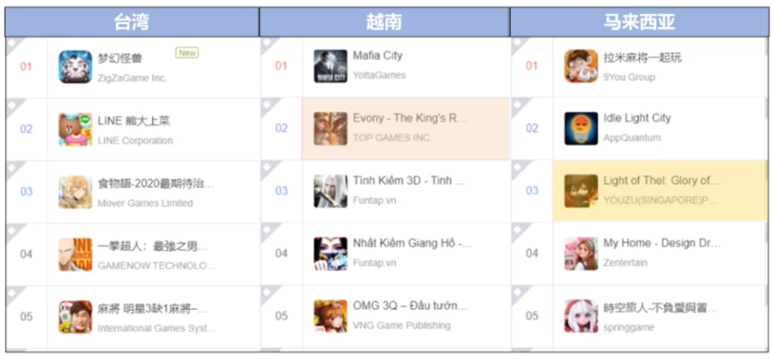 RPG手游买量很火？在欧美、日韩，热门海外买量市场有了哪些变化？