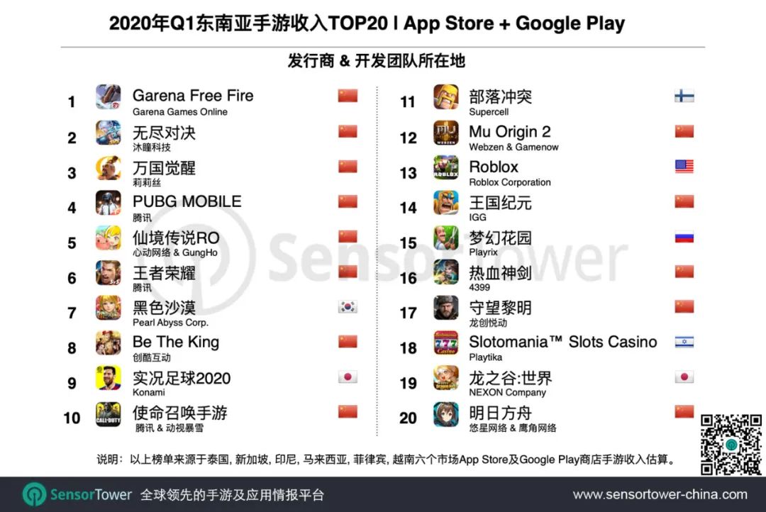 2020年Q1东南亚手游市场趋势 - 全球下载量最高的区域市场，收入增长近30%