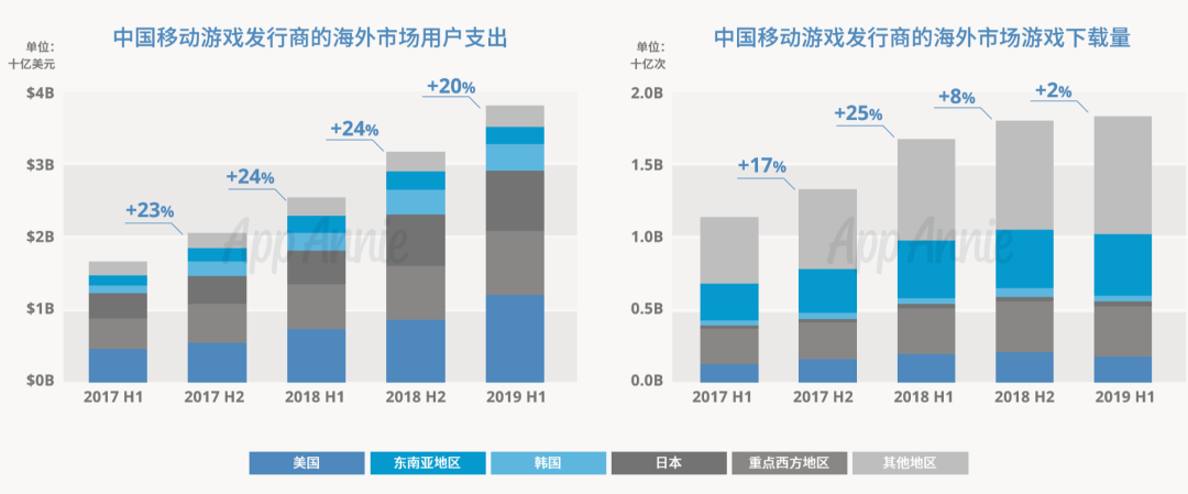 国产手游出海的“畸形”与“狂热”