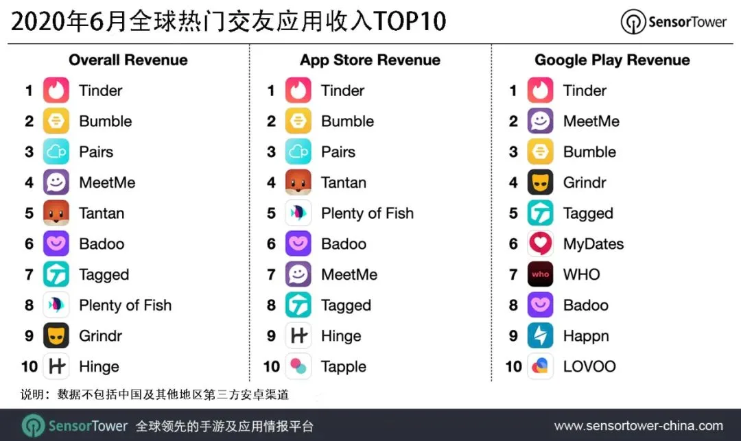 2020年6月全球热门交友应用收入TOP10