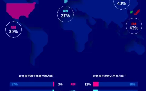 角色扮演游戏海外用户洞察报告：美国70%的玩家受新游广告影响