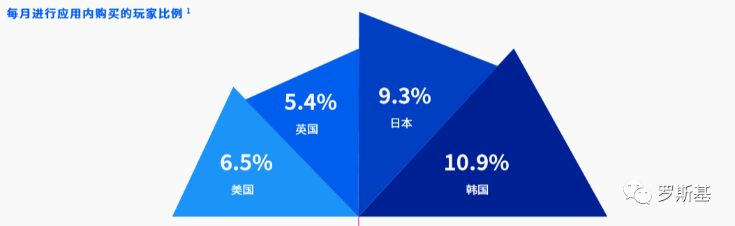 角色扮演游戏海外用户洞察报告：美国70%的玩家受新游广告影响