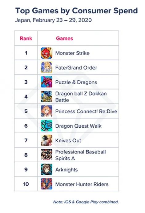 日本手游市场RPG燃了！《怪物猎人:骑士》登顶下载榜 中国两手游畅销前10