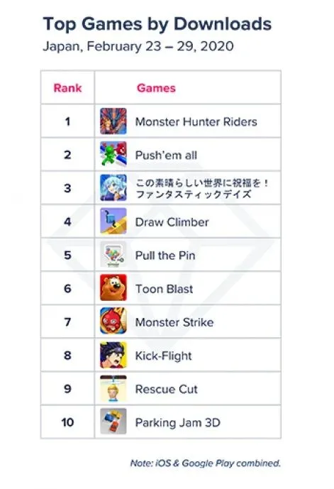 日本手游市场RPG燃了！《怪物猎人:骑士》登顶下载榜 中国两手游畅销前10