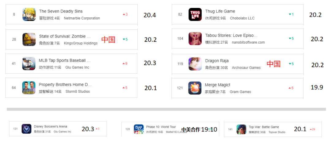 在美国突围有多难？上半年仅8款手游成功，全踩油门买量