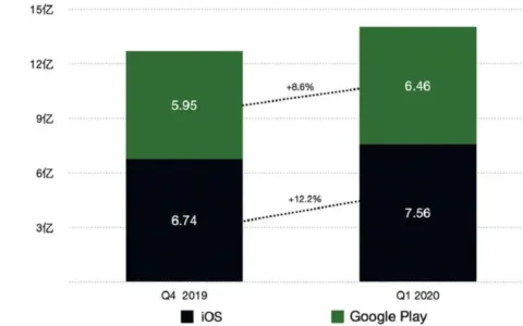 在美国突围有多难？上半年仅8款手游成功，全踩油门买量