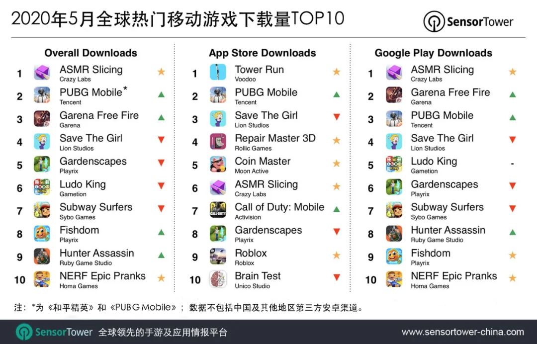 2020年5月全球热门移动游戏下载量TOP10