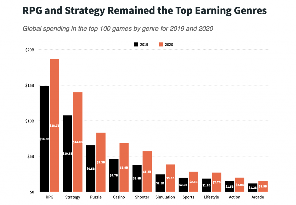 2020全球畅销TOP100：RPG手游总营收超1215亿