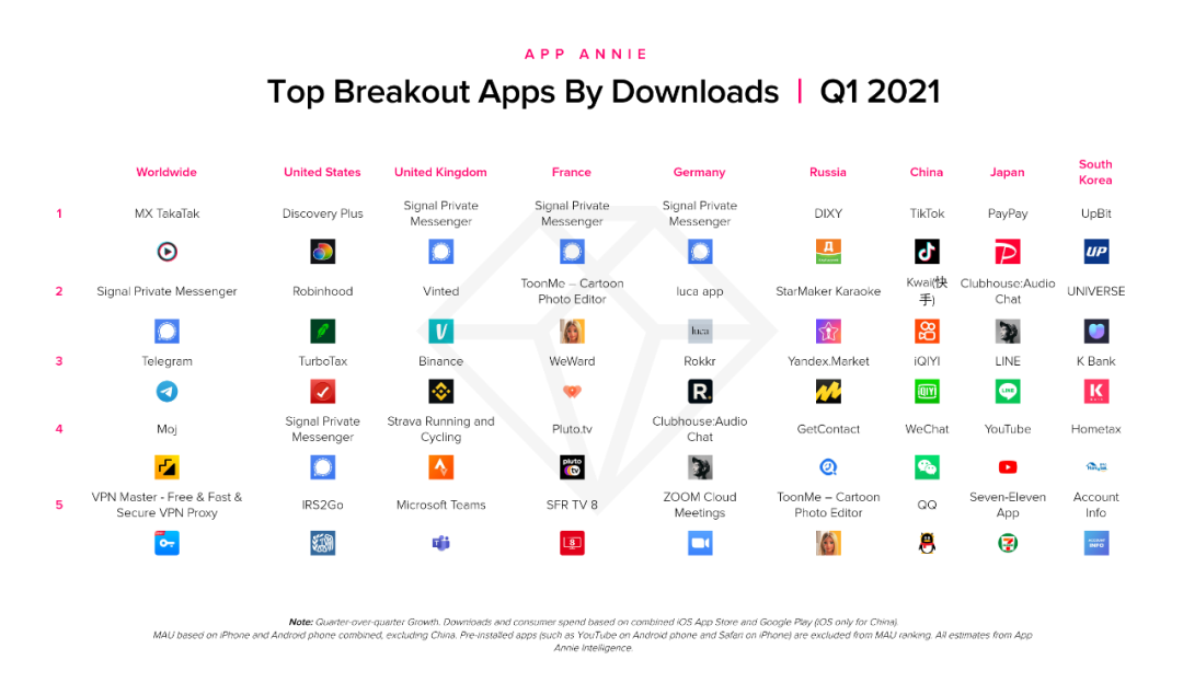 【热点追踪】赢得注意力争夺战：九个主要市场的用户如今每天在应用中花费的时间超过 4 小时