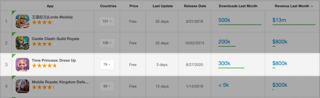 IGG找到新的增长点，但没想到是款换装游戏