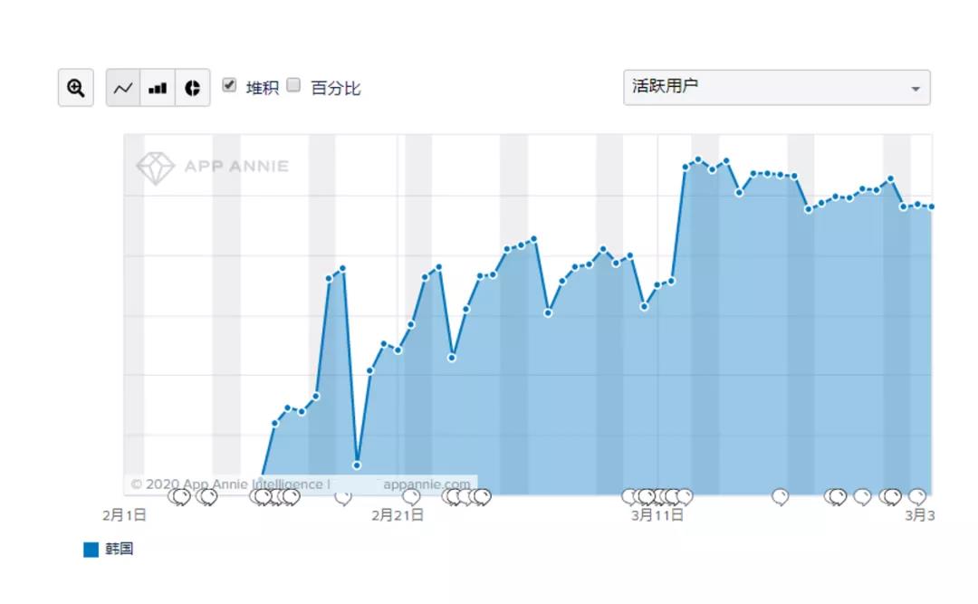 出海手游收入暴涨20%：3月莉莉丝霸榜、乐元素飞升，悠星跌落！