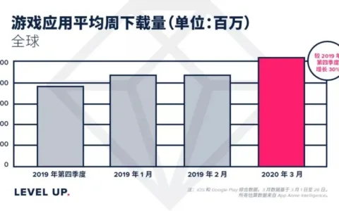 出海手游收入暴涨20%：3月莉莉丝霸榜、乐元素飞升，悠星跌落！