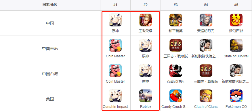 再度横扫中美等20国畅销第一，原来世界玩家都在《原神》过节？