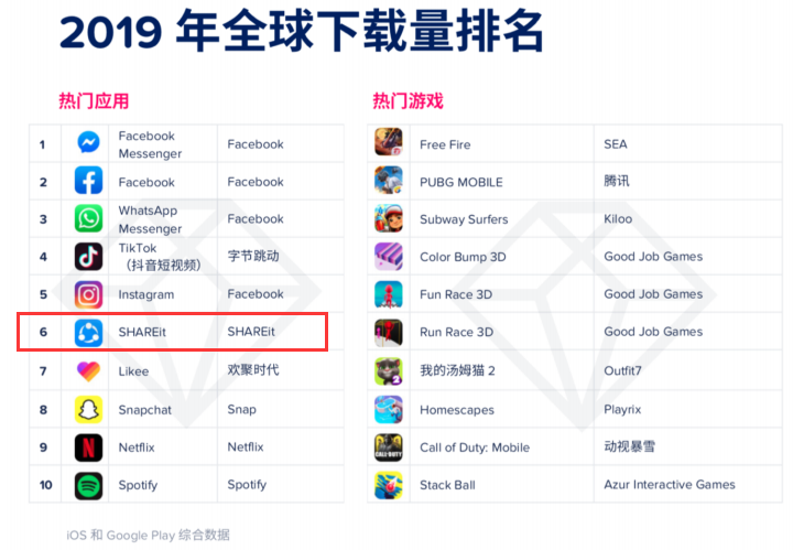 超18亿用户、游戏中心MAU 1.7亿，详剖这家“神秘”的出海游戏分发平台
