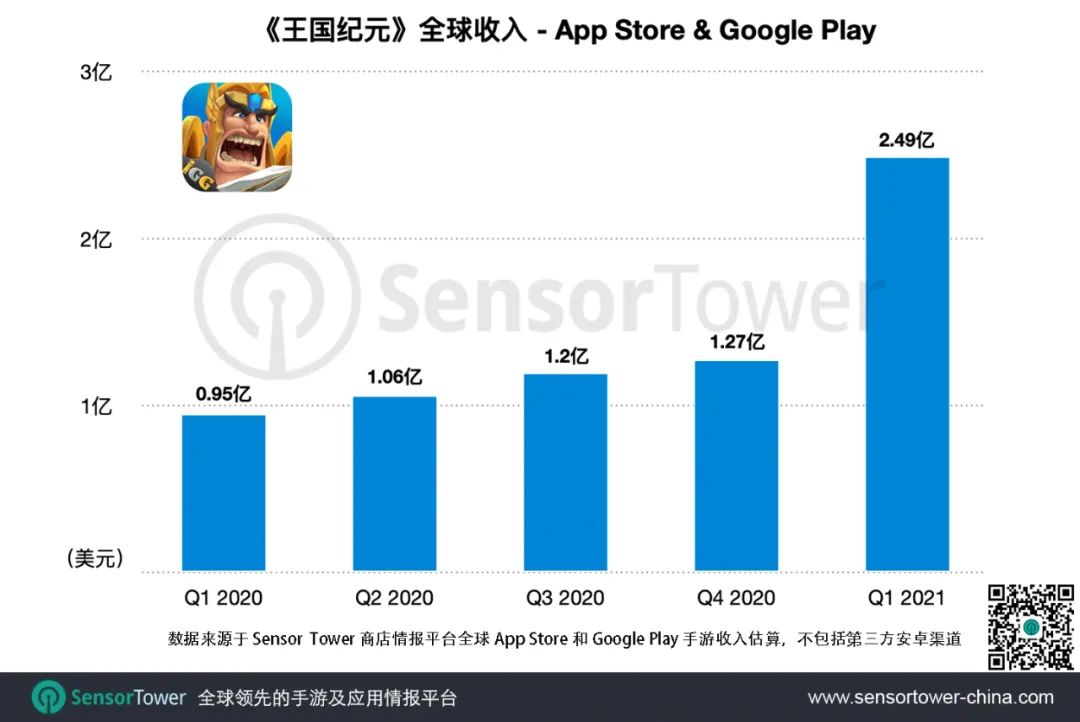 上市五年IGG《王国纪元》重回海外SLG手游榜首，总收入突破20亿美元