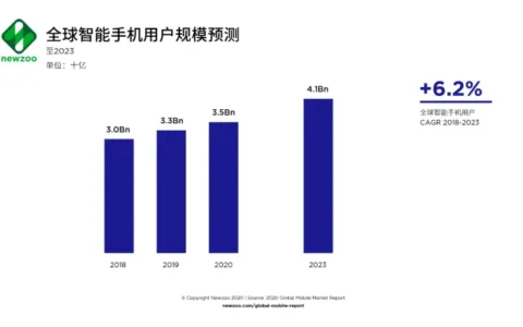 2020全球手游收入或达772亿美元增长13.3%，过半收入来自iOS平台