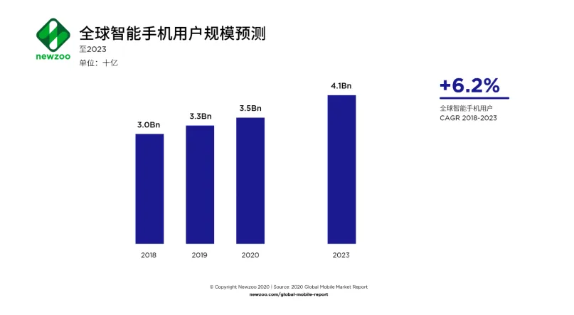 2020全球手游收入或达772亿美元增长13.3%，过半收入来自iOS平台