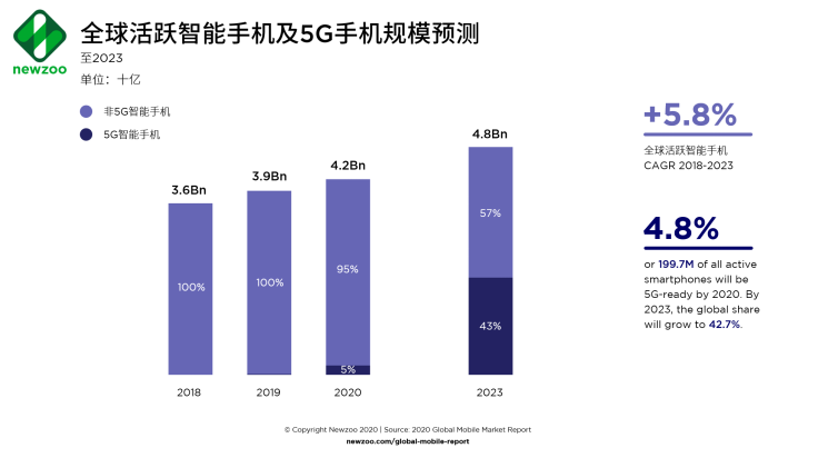 2020全球手游收入或达772亿美元增长13.3%，过半收入来自iOS平台