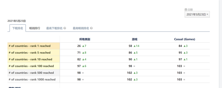 超休闲手游《Catwalk Beauty》登顶58个区域下载榜首 专访幕后操盘手Smillage工作室