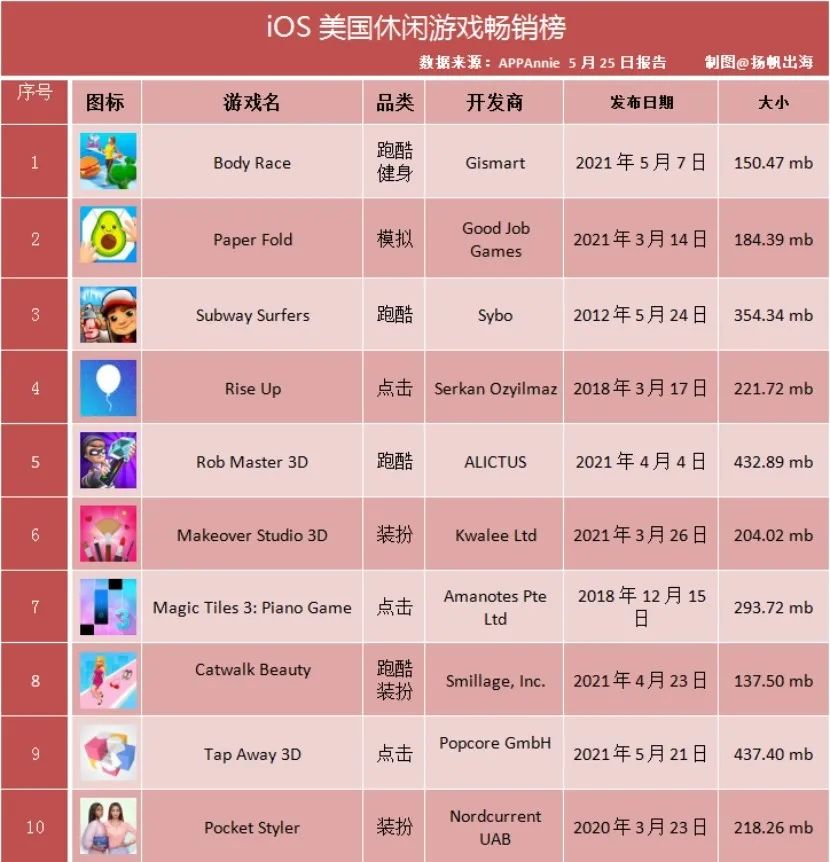 超休闲手游《Catwalk Beauty》登顶58个区域下载榜首 专访幕后操盘手Smillage工作室