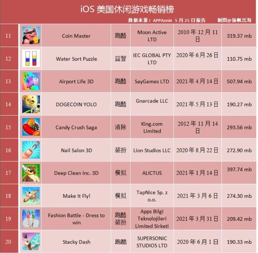 超休闲手游《Catwalk Beauty》登顶58个区域下载榜首 专访幕后操盘手Smillage工作室