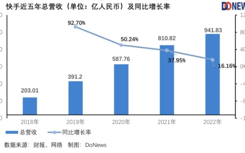 快手扭亏为盈，省钱省出了高增长？