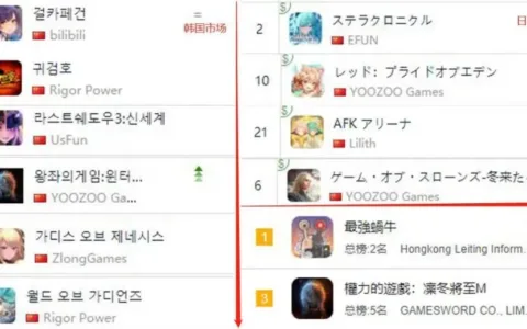 暑期出海惨变内战：中国厂商扎堆韩国日本、美国吃零蛋