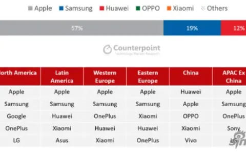 高端手机市场报告：苹果霸榜 华为一加小米OPPO进步明显