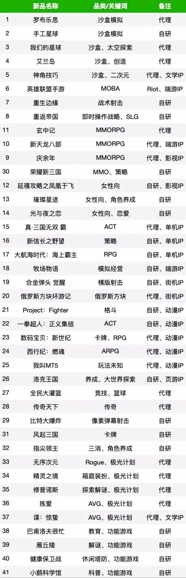 刚刚腾讯游戏发布了60多款产品，大招很多，但这只是冰山一角