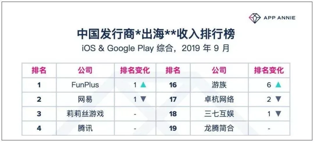 连续三年稳坐出海收入头部，专访FunPlus CEO：做最好的SLG公司