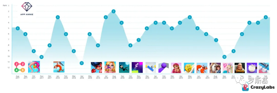 从创意立项到全球买量 次留53% CPI0.2美金的《肥皂切切切》发行复盘