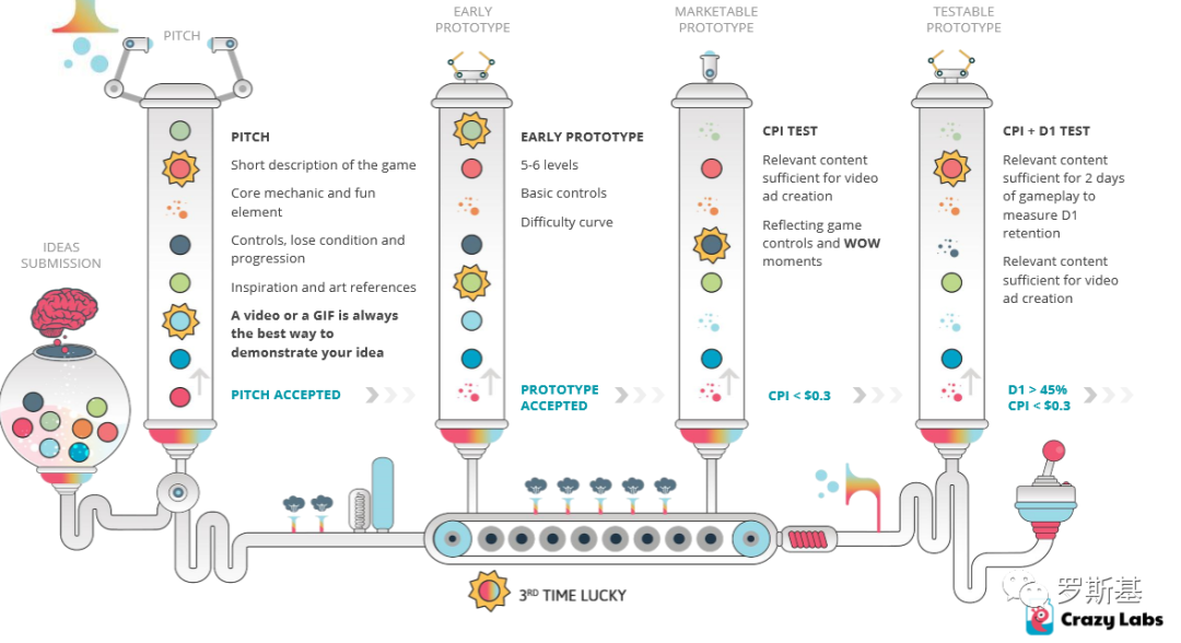 从创意立项到全球买量 次留53% CPI0.2美金的《肥皂切切切》发行复盘