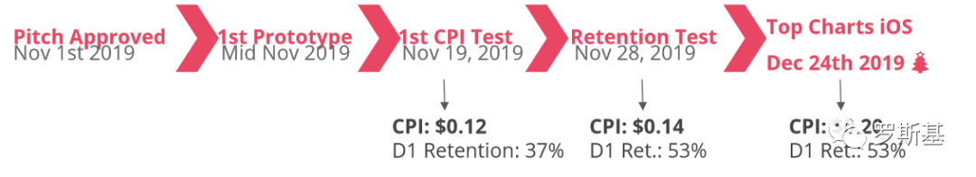 从创意立项到全球买量 次留53% CPI0.2美金的《肥皂切切切》发行复盘