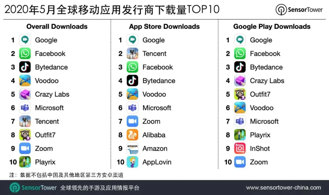 2020年5月全球移动应用发行商下载量TOP10